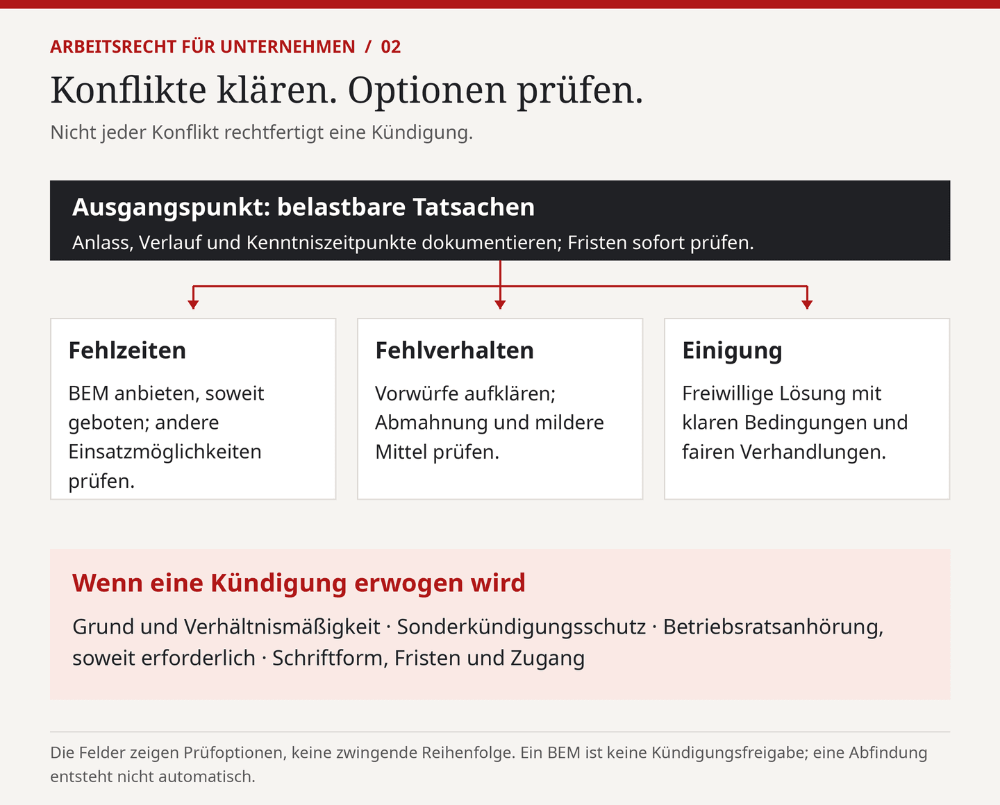 Grafik: Konflikte klären, Optionen prüfen – ausgehend von belastbaren Tatsachen die Wege Fehlzeiten, Fehlverhalten und Einigung sowie Prüfpunkte, wenn eine Kündigung erwogen wird