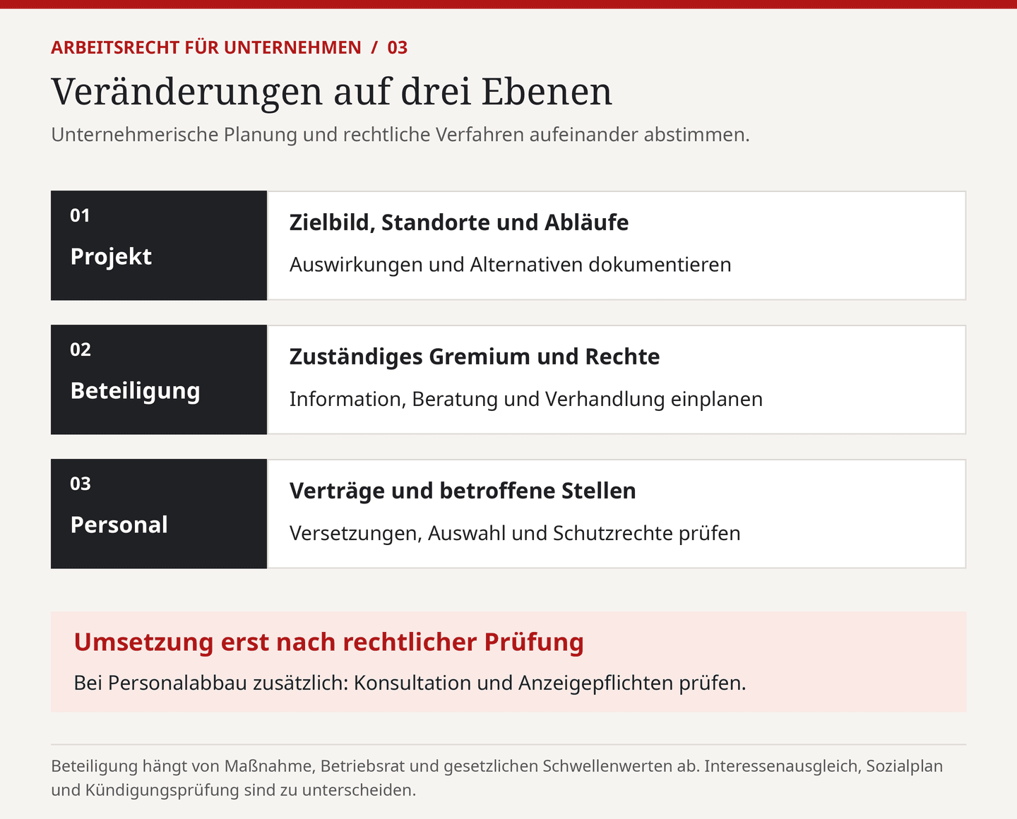 Grafik: Veränderungen auf drei Ebenen – Projekt, Beteiligung und Personal aufeinander abstimmen, Umsetzung erst nach rechtlicher Prüfung