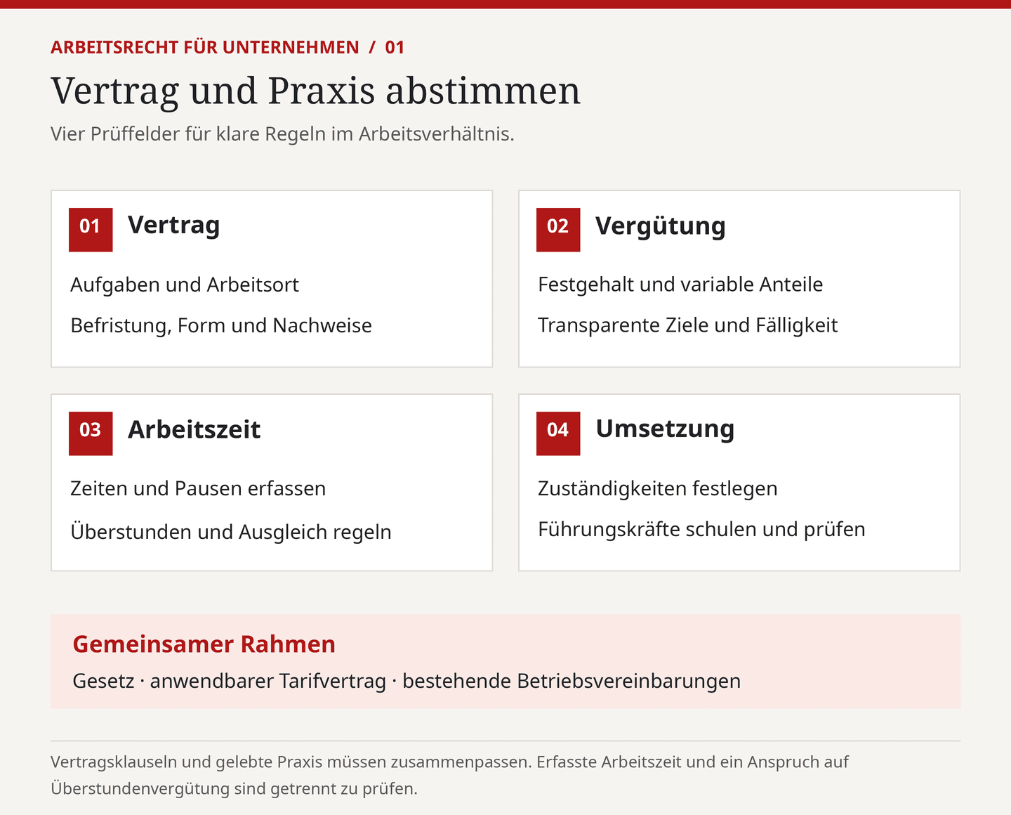 Grafik: Vertrag und Praxis abstimmen – vier Prüffelder Vertrag, Vergütung, Arbeitszeit und Umsetzung im gemeinsamen Rahmen aus Gesetz, Tarifvertrag und Betriebsvereinbarungen