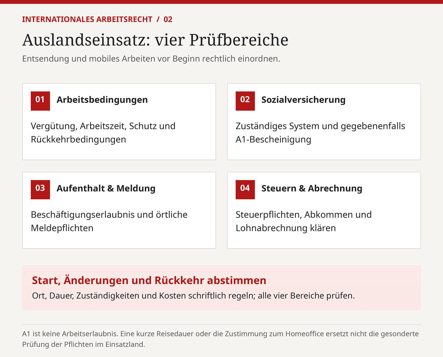 Grafik: Auslandseinsatz mit vier Prüfbereichen – Arbeitsbedingungen, Sozialversicherung, Aufenthalt und Meldung sowie Steuern und Abrechnung