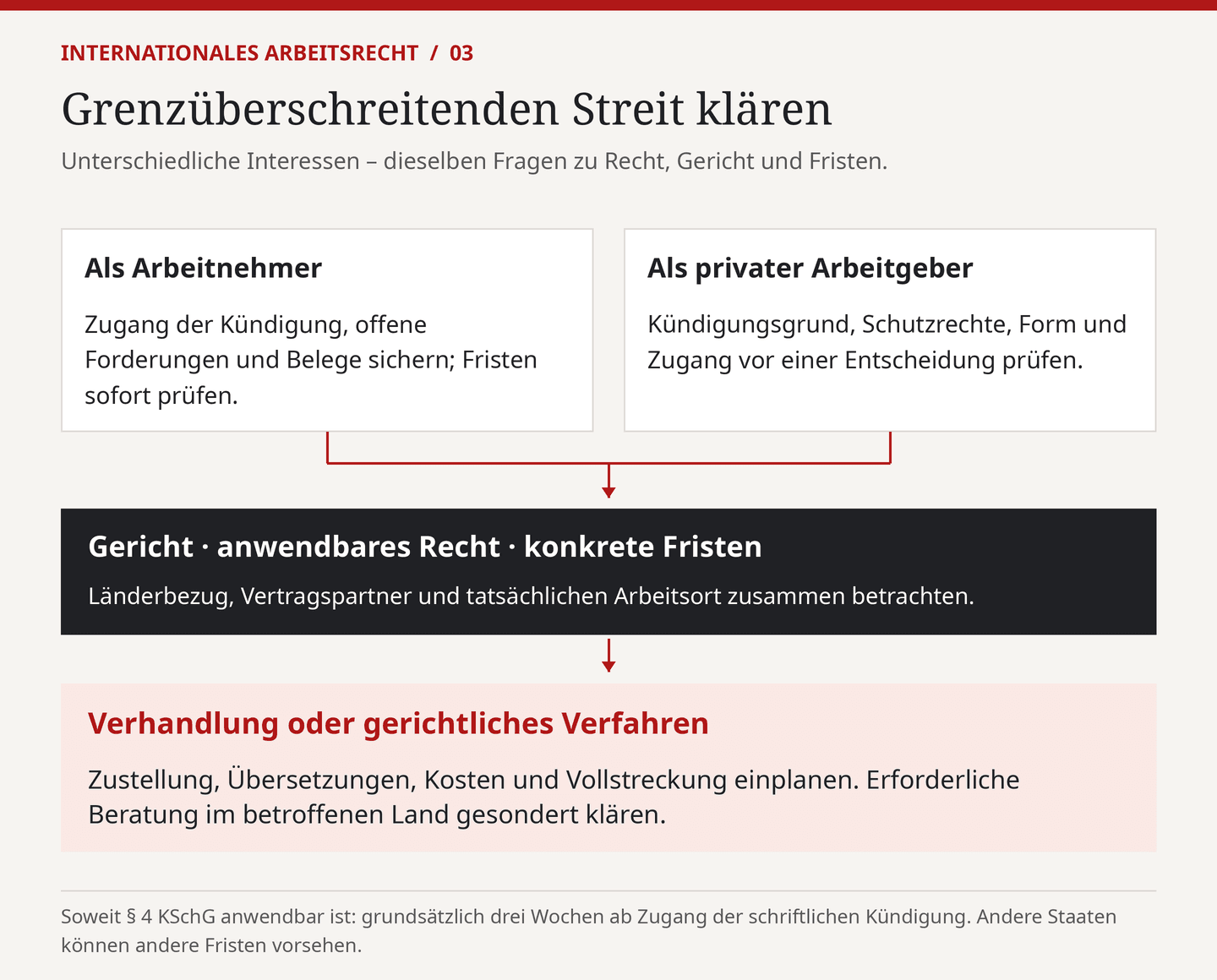 Grafik: Grenzüberschreitenden Streit klären – Perspektive als Arbeitnehmer und als privater Arbeitgeber, Gericht, anwendbares Recht und konkrete Fristen, Verhandlung oder gerichtliches Verfahren