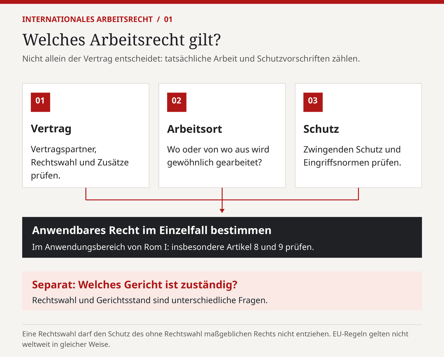 Grafik: Welches Arbeitsrecht gilt? Vertrag, Arbeitsort und zwingender Schutz – anwendbares Recht im Einzelfall nach Rom I bestimmen, Gerichtszuständigkeit separat prüfen