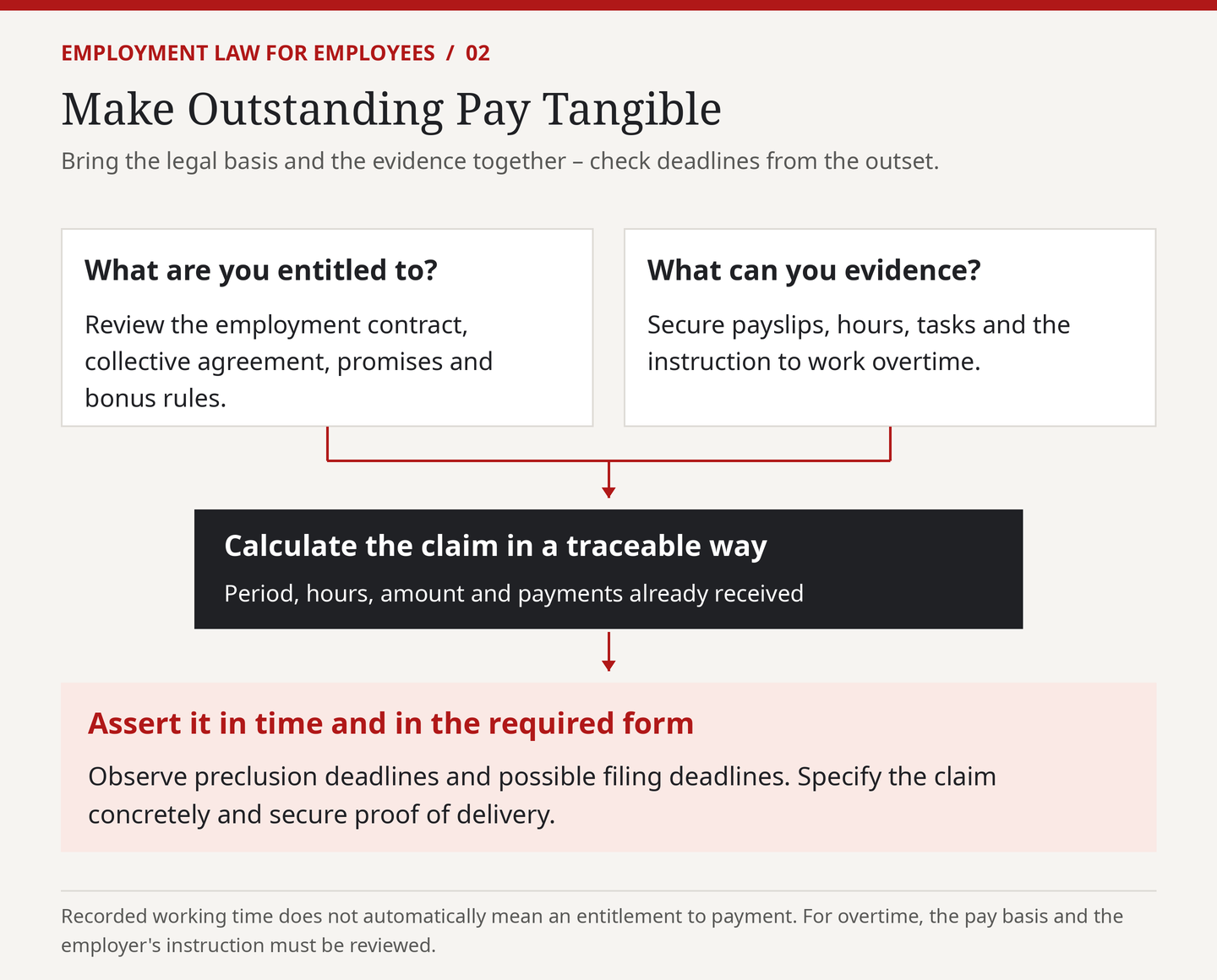 Infographic: Protecting Your Notice Period After Receiving a Notice of Termination—three weeks from the date of receipt of the written notice; document the date of receipt; seek legal advice; file a lawsuit in a timely manner