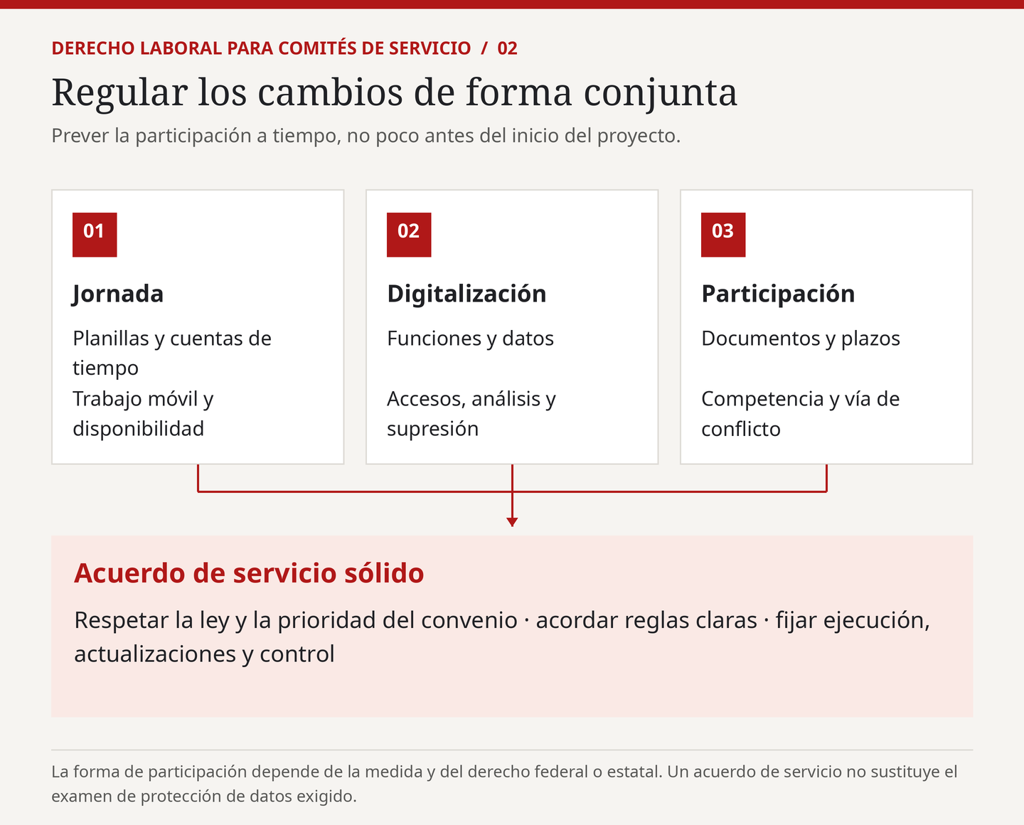 Gráfico: Gestionar juntos los cambios: la jornada laboral, la digitalización y la participación conducen a un convenio de servicio viable