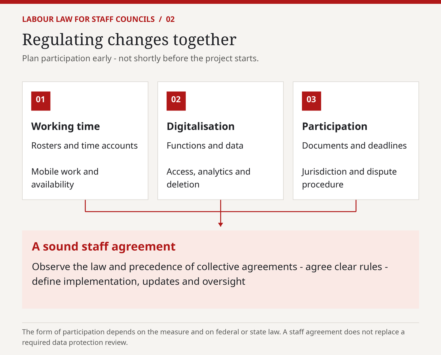 Infographic: Managing change together – working hours, digitalisation and participation lead to a sustainable service agreement
