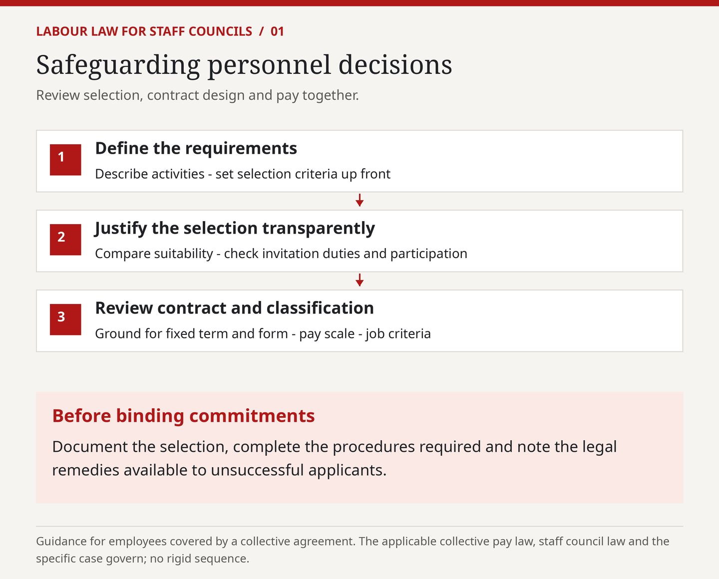 Infographic: Ensuring sound HR decisions – defining requirements, providing clear justification for selection, and checking contracts and pay grading