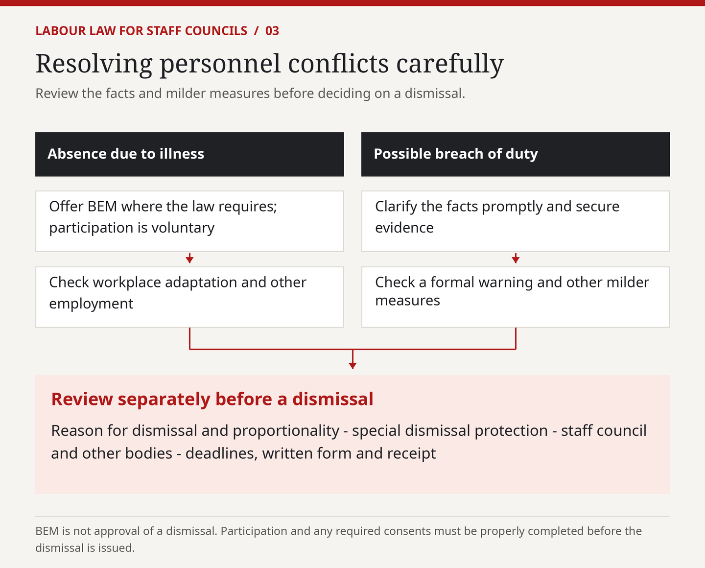 Infographic: Resolve staff disputes carefully – examine sickness absence and potential breaches of duty separately, and assess them individually before taking any decision to dismiss an employee