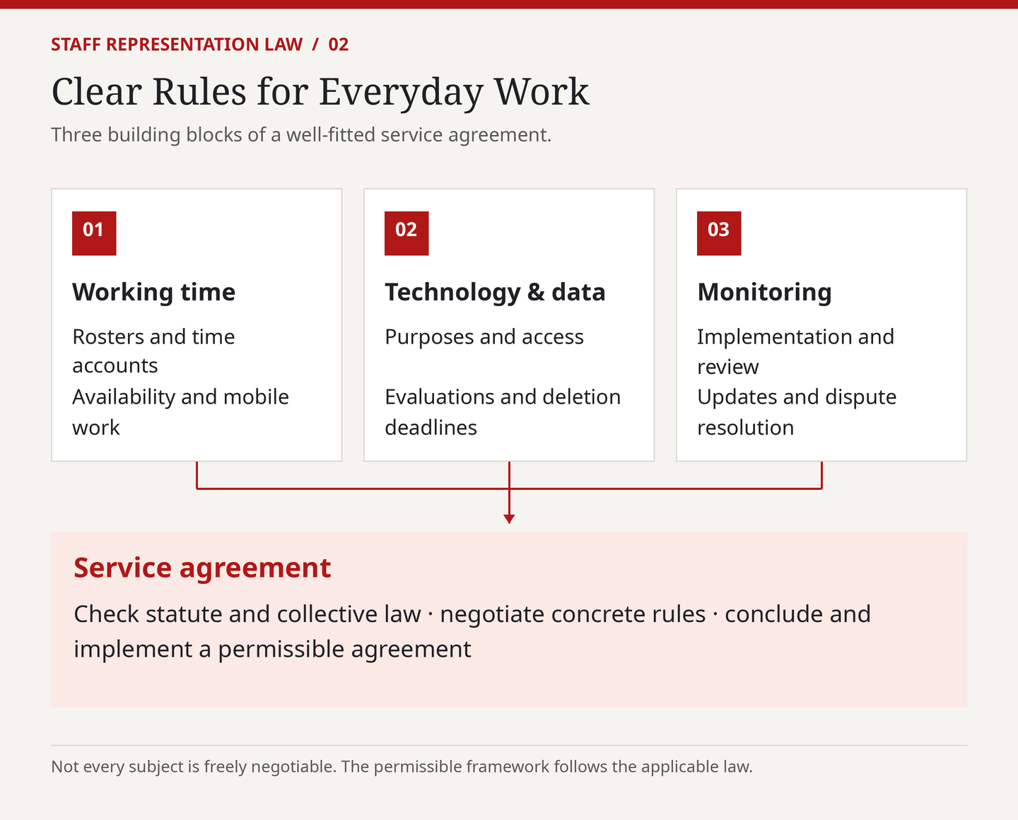 Graphic: Clear rules for the workday – working hours, technology and data, and monitoring as components of a service agreement.