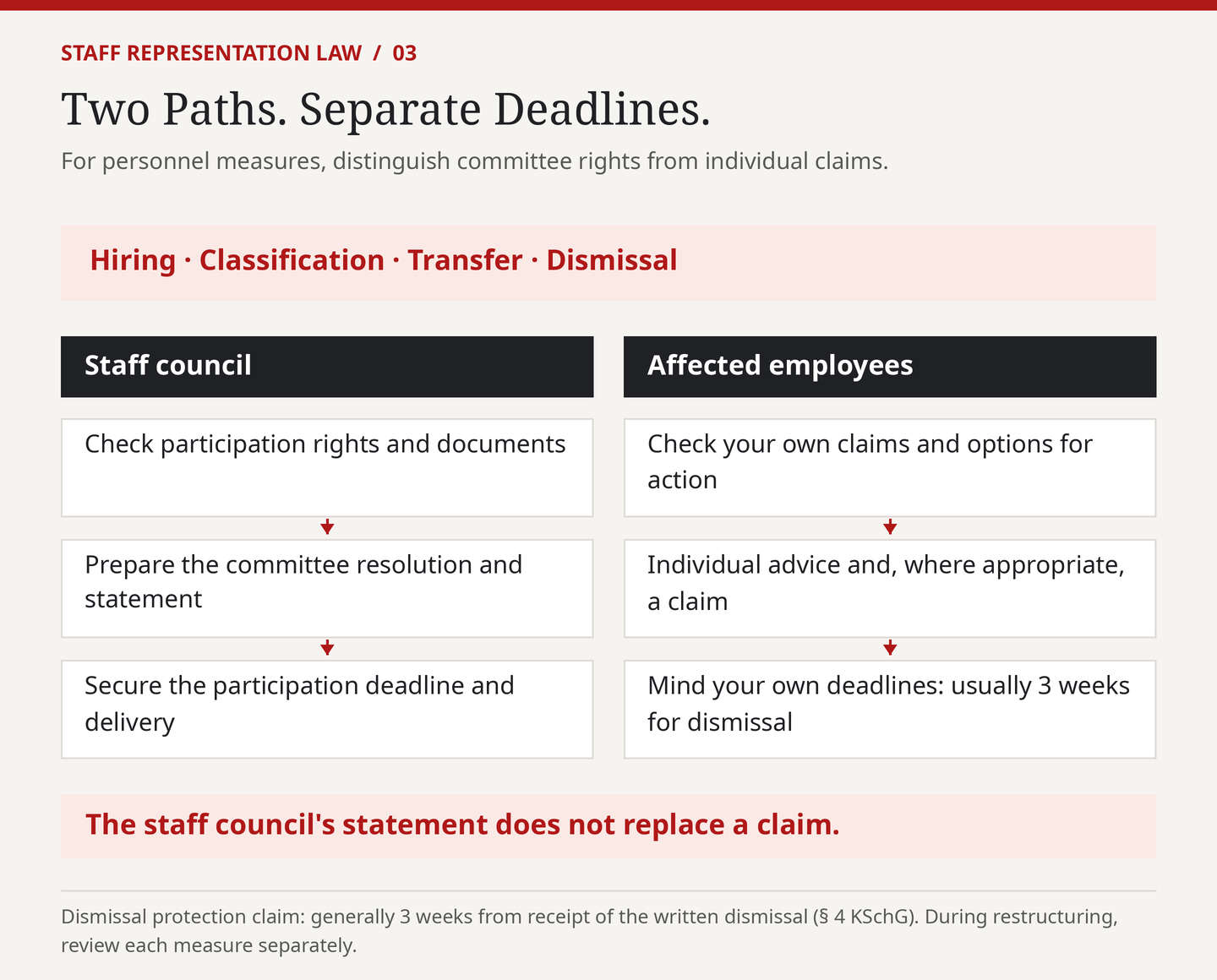 Graphic: Two paths, separate deadlines – Staff council and affected employees regarding hiring, classification, transfer, and termination.